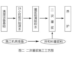 浚县灌浆料施工工艺—文字完整版